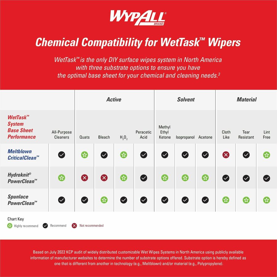 Wypall CriticalClean WetTask Wipers