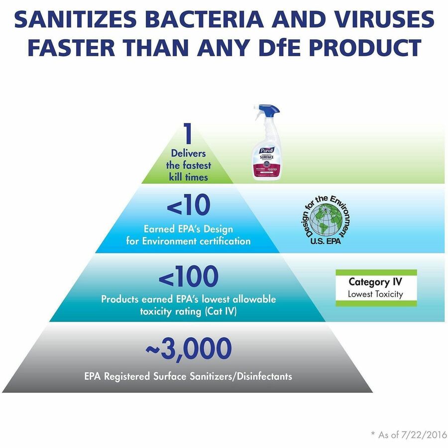PURELL® Foodservice Surface Sanitizer